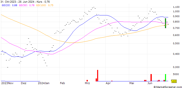 Chart UBS/CALL/CIE FIN RICHEMONT/150/0.05/19.12.25