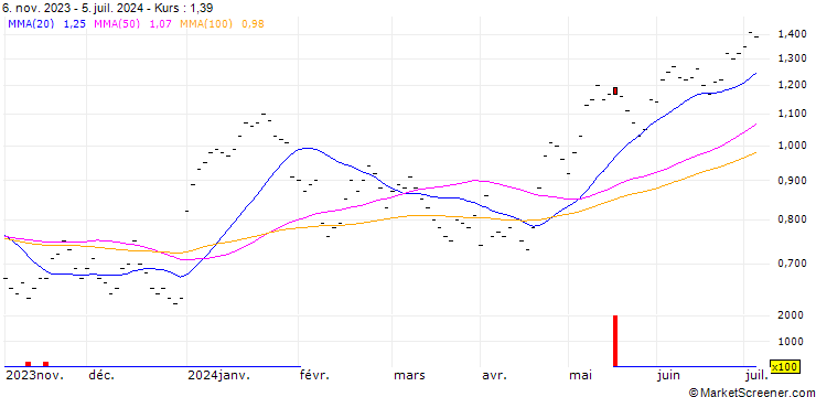 Chart UBS/CALL/NOVARTIS N/85/0.0666/19.12.25