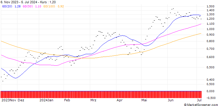 Chart UBS/CALL/SMI/11000/0.001/20.12.24