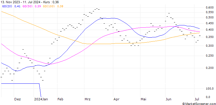 Chart UBS/CALL/CIE FIN RICHEMONT/180/0.05/19.12.25