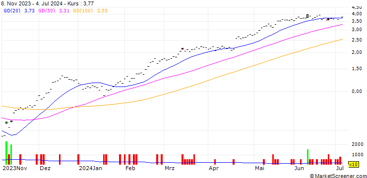 Chart UBS/CALL/ABB LTD/32/0.2/20.12.24