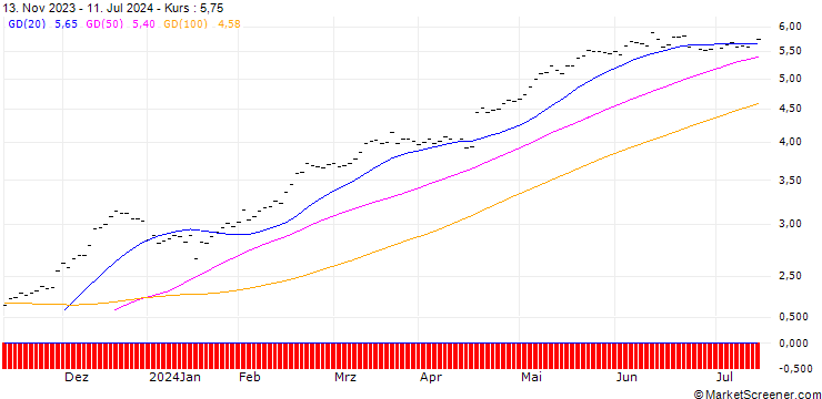 Chart UBS/CALL/ABB LTD/22.05/0.2/27.08.24