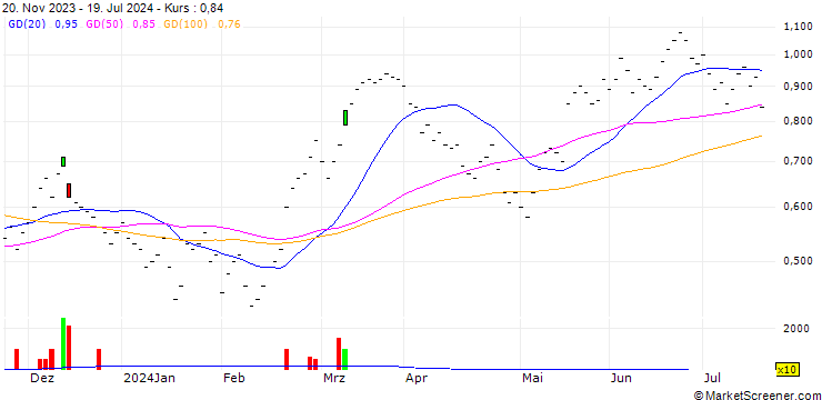 Chart UBS/CALL/ZURICH INSURANCE/460.005/0.02/19.12.25