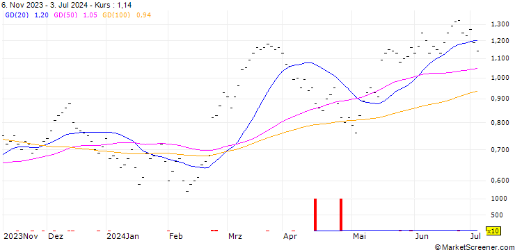 Chart UBS/CALL/ZURICH INSURANCE/440.005/0.02/19.12.25