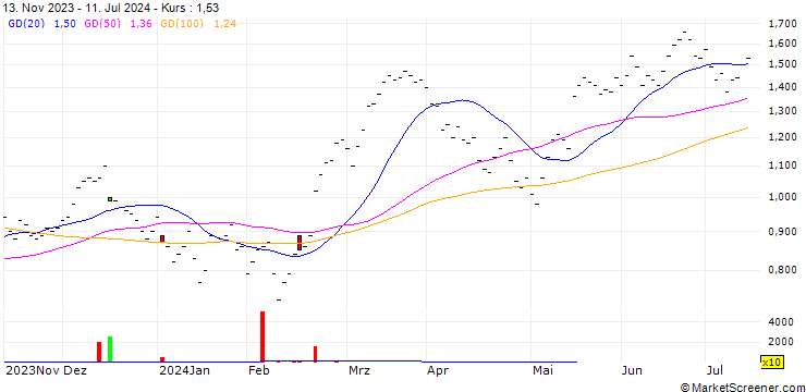 Chart UBS/CALL/ZURICH INSURANCE/420.005/0.02/19.12.25