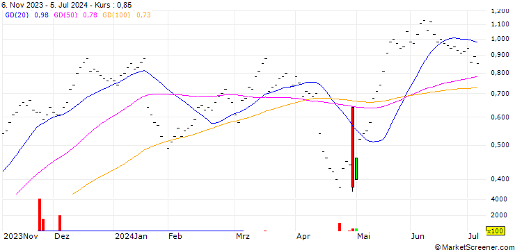 Chart UBS/CALL/LOGITECH INT./70.002/0.05/20.12.24