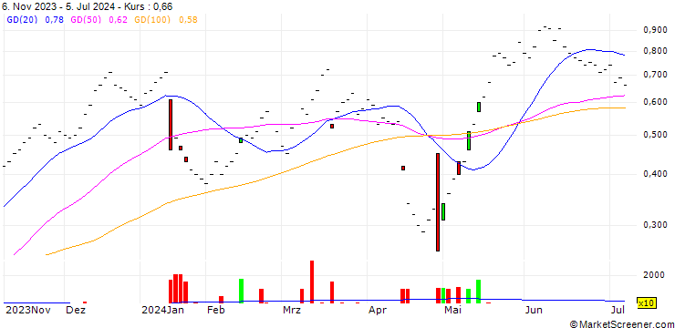 Chart UBS/CALL/LOGITECH INT./75.002/0.05/20.12.24