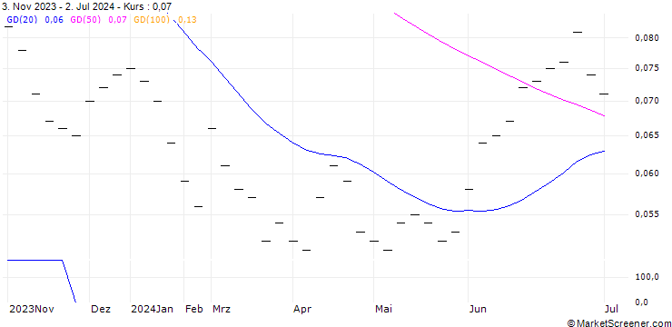 Chart UBS/CALL/ROCHE GS/350.004/0.025/19.12.25