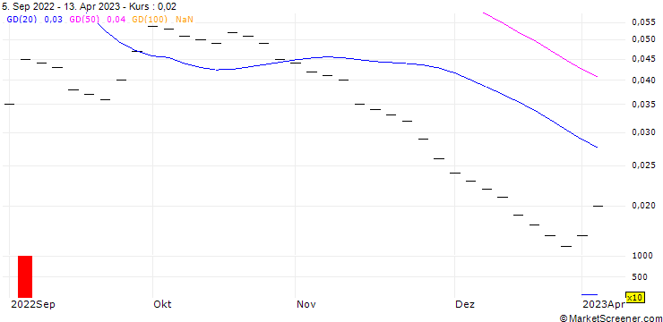 Chart UBS/CALL/ROCHE GS/550.004/0.025/20.12.24