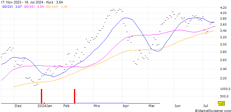 Chart UBS/CALL/SWISS RE/75.001/0.1/27.12.24