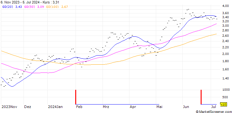 Chart UBS/CALL/SMI/10500/0.002/27.12.24