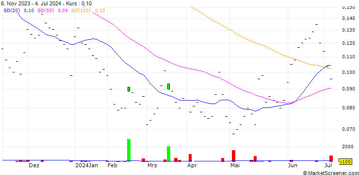 Chart UBS/CALL/ROCHE GS/320.004/0.025/24.12.25