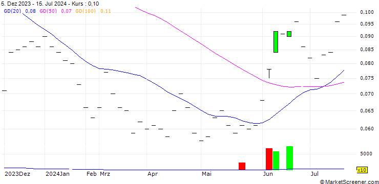 Chart UBS/CALL/ROCHE GS/340.004/0.025/24.12.25