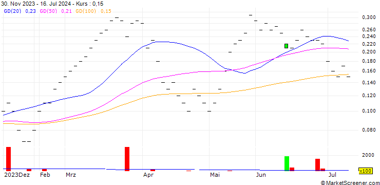 Chart UBS/CALL/SWISS RE/140.001/0.1/24.12.25