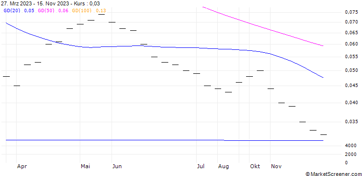 Chart UBS/CALL/ROCHE GS/450.004/0.025/19.12.25