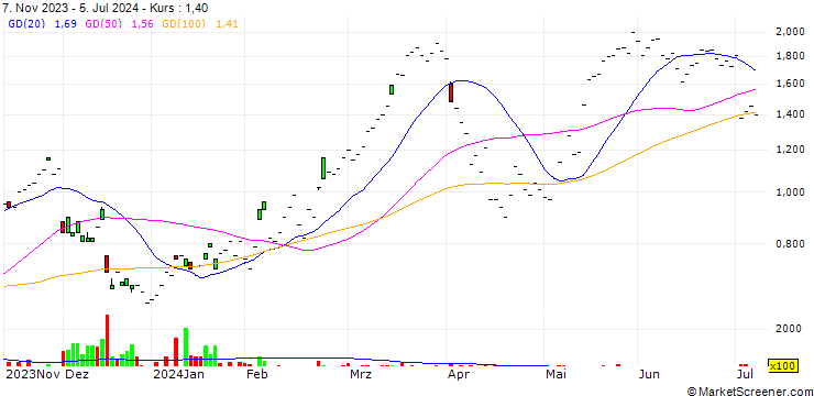 Chart UBS/CALL/SWISS RE/100.001/0.1/19.12.25