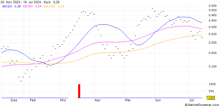 Chart UBS/CALL/SWISS RE/130.001/0.1/19.12.25
