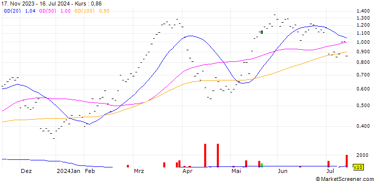 Chart UBS/CALL/SWISS RE/110.001/0.1/24.12.25
