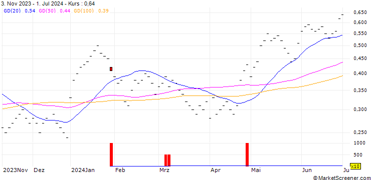 Chart UBS/CALL/NOVARTIS N/100.0015/0.0666/24.12.25