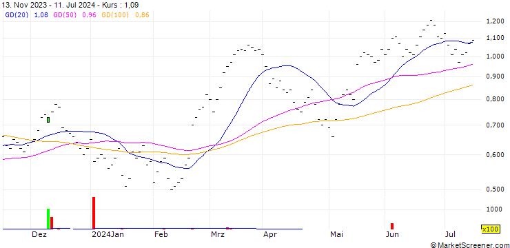 Chart UBS/CALL/ZURICH INSURANCE/450.005/0.02/24.12.25