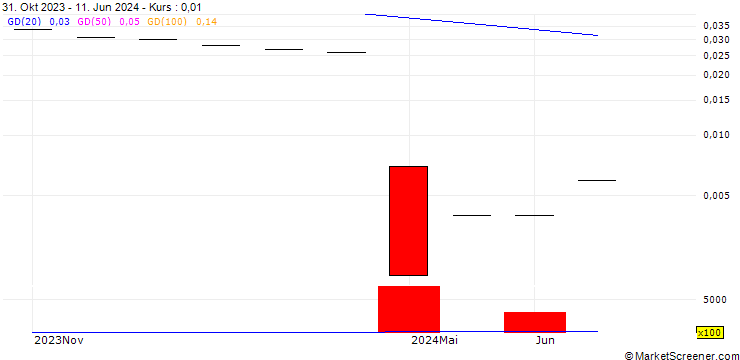 Chart UBS/CALL/ROCHE GS/400.004/0.025/20.12.24