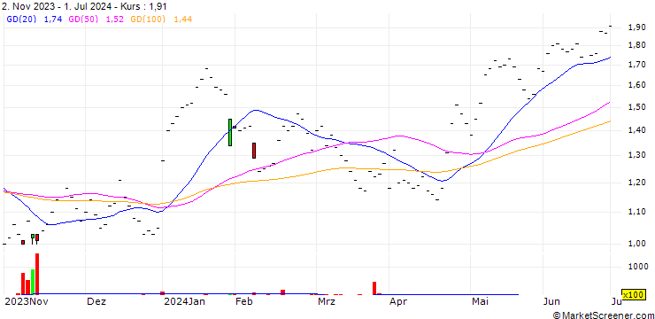 Chart UBS/CALL/NOVARTIS N/75.0015/0.0666/20.12.24