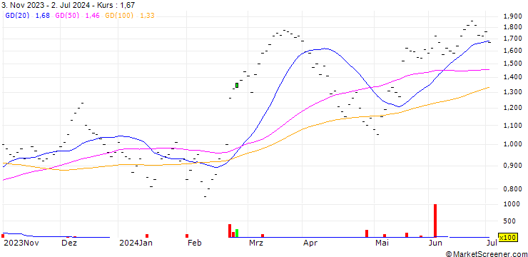 Chart UBS/CALL/ZURICH INSURANCE/400.005/0.02/20.12.24