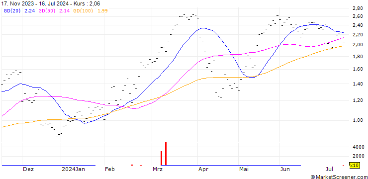 Chart UBS/CALL/SWISS RE/90.001/0.1/20.12.24