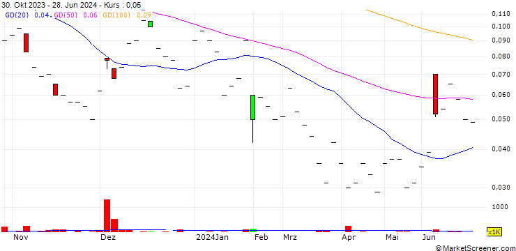 Chart UBS/CALL/ROCHE GS/300.004/0.025/20.12.24