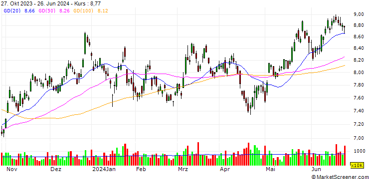Chart OPEN END TURBO LONG - UNITED MICROELECTRONICS ADR