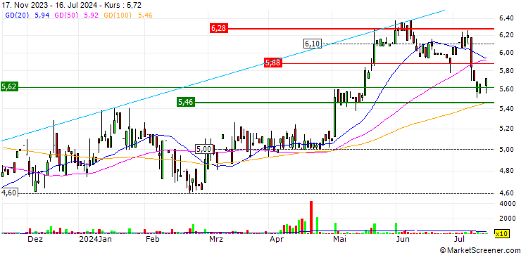 Chart Tamtron Group Oyj