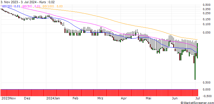 Chart DZ BANK/PUT/SAP SE/110/0.1/20.09.24