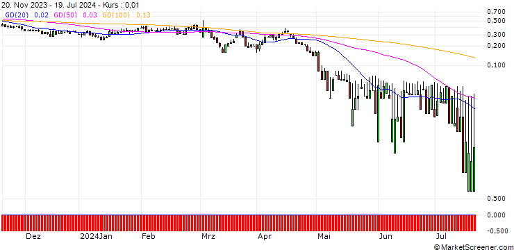 Chart DZ BANK/PUT/HENKEL AG VZ/70/0.1/20.09.24