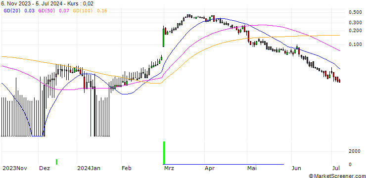 Chart DZ BANK/CALL/DAIMLER TRUCK HOLDING/45/0.1/20.09.24