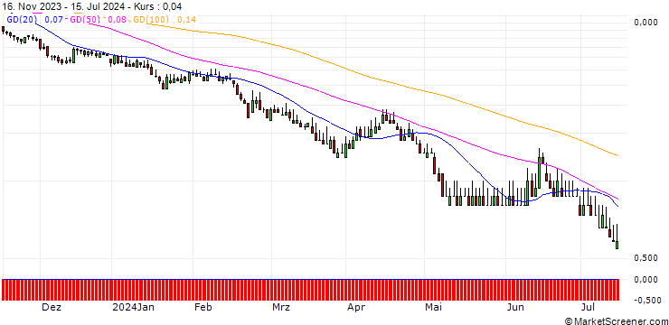 Chart DZ BANK/PUT/ALLIANZ/210/0.1/20.09.24