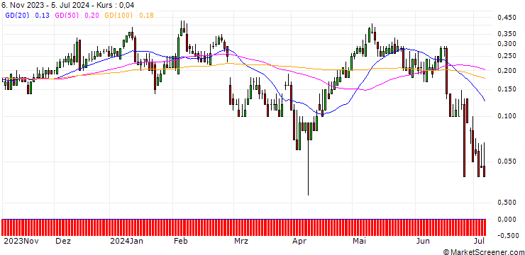 Chart DZ BANK/CALL/BEIERSDORF/155/0.1/20.09.24