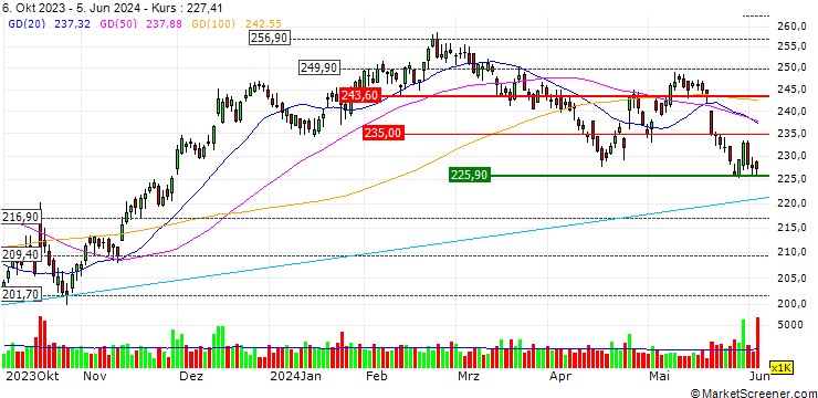 Chart OPEN END TURBO CALL WARRANT - UNION PACIFIC