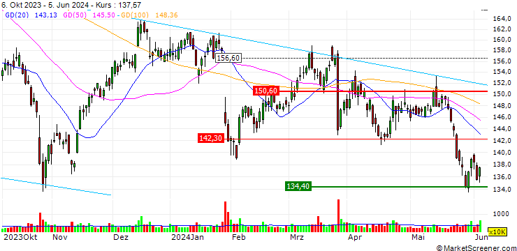 Chart OPEN END TURBO OPTIONSSCHEIN LONG - UNITED PARCEL SERVICE `B`