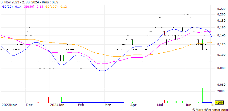 Chart SG/CALL/TELEFÓNICA/4/0.5/20.12.24