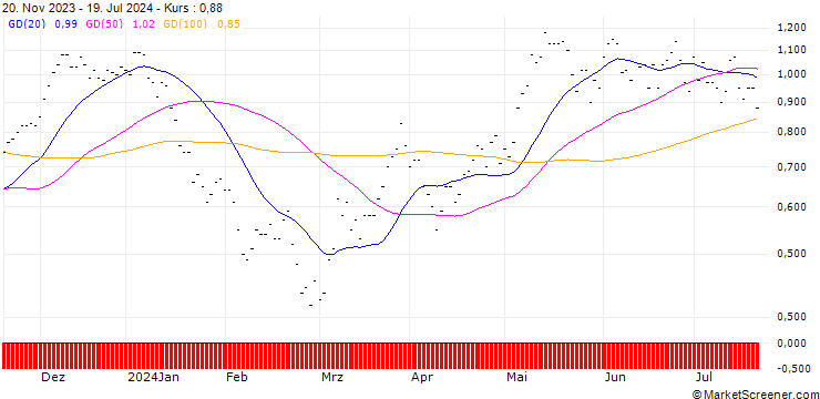 Chart SG/CALL/IBERDROLA/12/1/20.06.25
