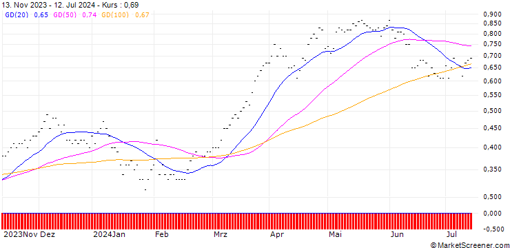 Chart SG/CALL/BANCO SANTANDER/3.25/0.5/21.03.25
