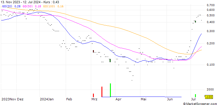 Chart SG/CALL/TESLA/240/0.01/20.12.24