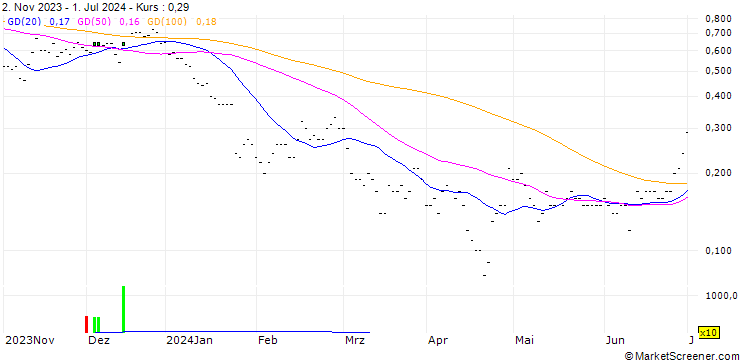 Chart SG/CALL/TESLA/220/0.01/20.12.24