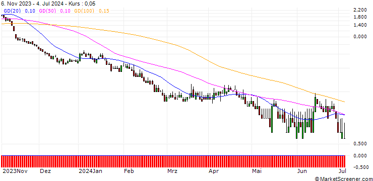 Chart DZ BANK/PUT/SIEMENS/140/0.1/20.09.24