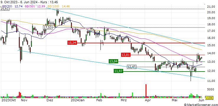 Chart OPEN END TURBO OPTIONSSCHEIN LONG - V.F. CORP