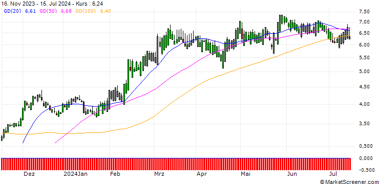 Chart SG/CALL/DAVITA/70/0.1/20.12.24
