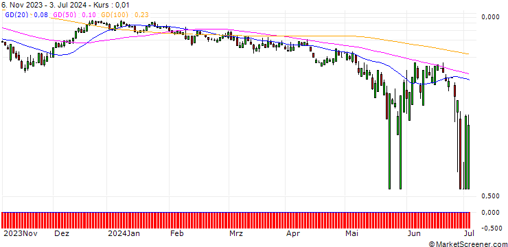 Chart SG/CALL/ILLUMINA/250/0.1/20.12.24