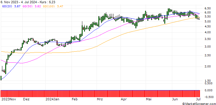 Chart SG/CALL/DAVITA/80/0.1/20.12.24