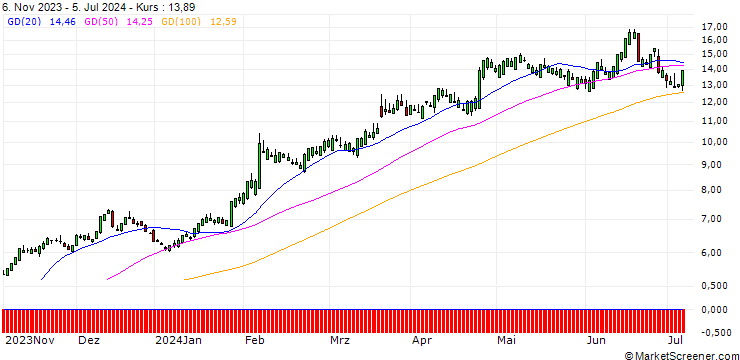 Chart SG/CALL/CHIPOTLE MEXICAN GRILL/34/0.5/20.12.24