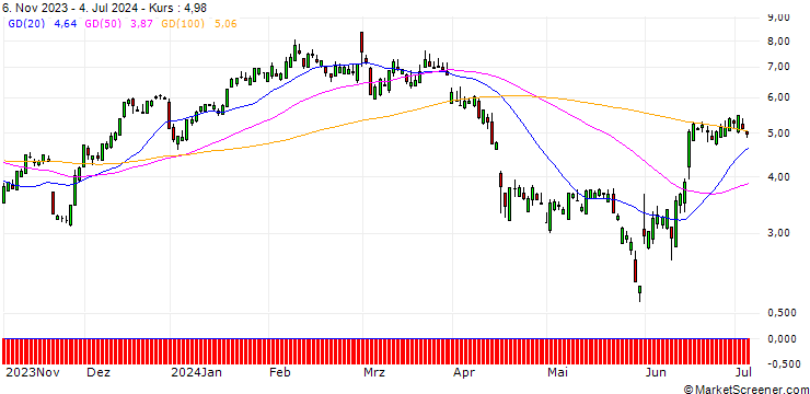 Chart SG/CALL/AUTODESK/200/0.1/20.12.24